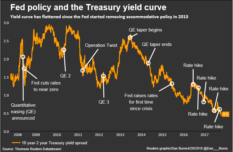 Federal policy vs the yield curve_0.png